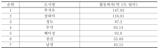 2004년 중국 내 외자유치액 상위도시