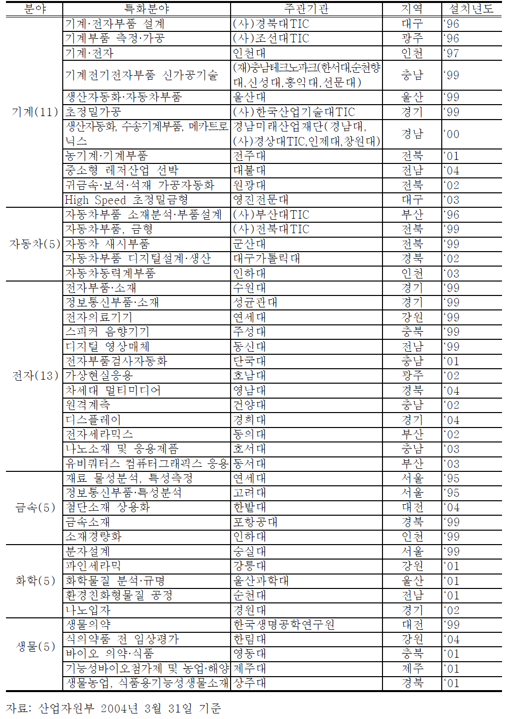 전국 44개 지역기술혁신센터(TIC) 설치현황