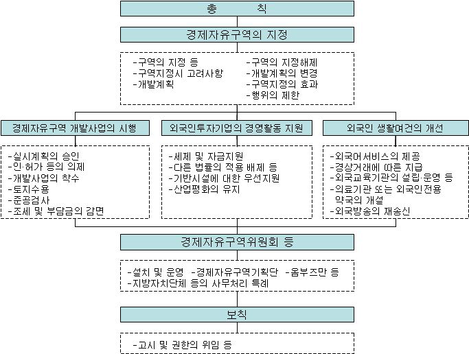 경제자유구역법 체계