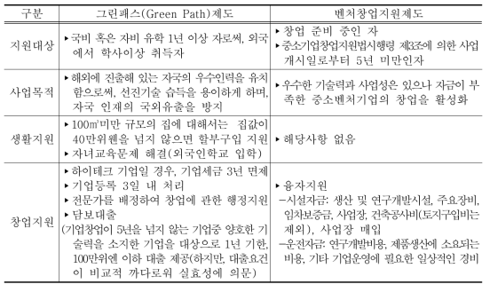 중국의 그린패스(Green Path)제도와 국내 벤처창업지원제도의 비교