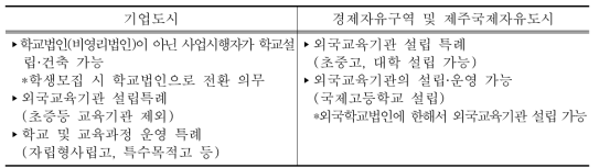 기업도시개발특별법 유사법률 중 교육기관 설립에 관한 조항 비교