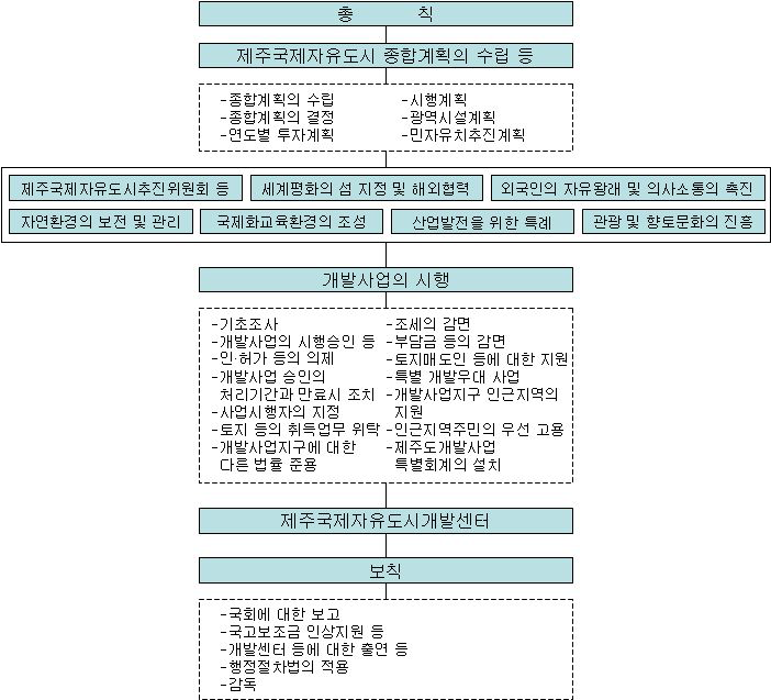 제주국제자유도시법 체계