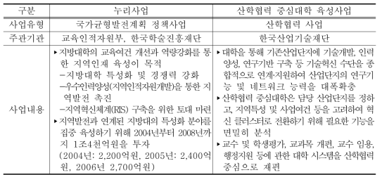 누리사업 및 산학협력 중심대학 육성사업