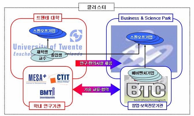 클러스터 내에서의 트웬테 대학교의 역할