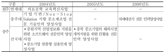 원주·충주 지역 대학교의 누리사업 지정 현황