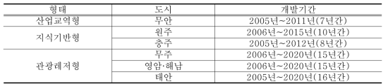 기업도시 시범사업 지역별 개발기간