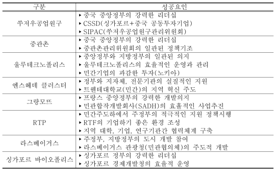 해외 기업도시 성공 요인