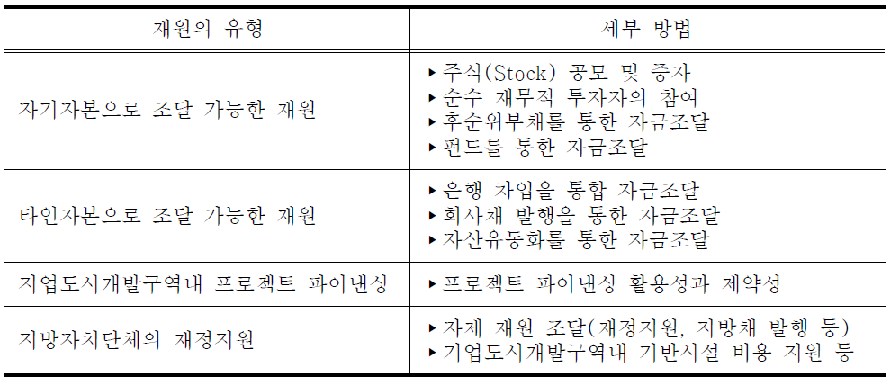 기업도시 재원조달 기법의 주요내용 요약