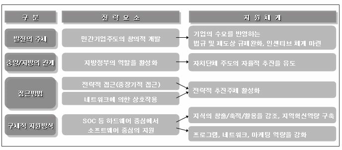 기업도시 사업의 정책지원방향