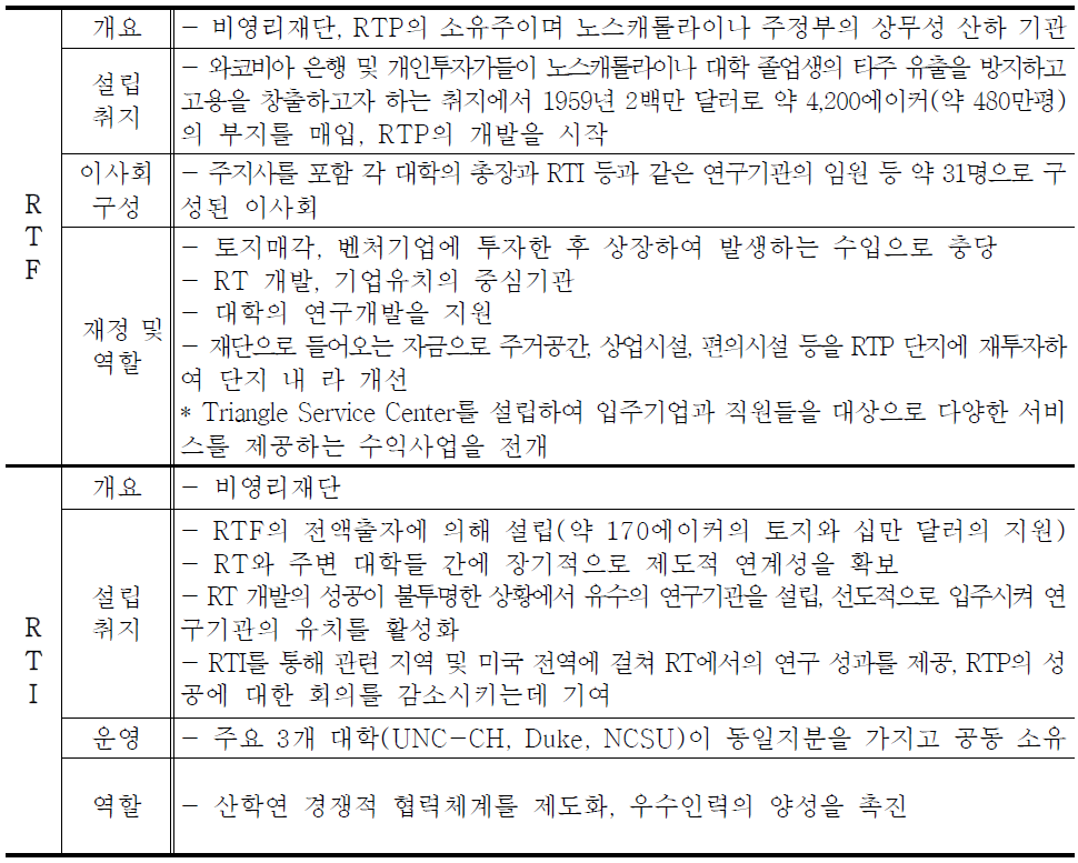 RTP의 성공 메커니즘 - 사업 주체의 역할 및 협력