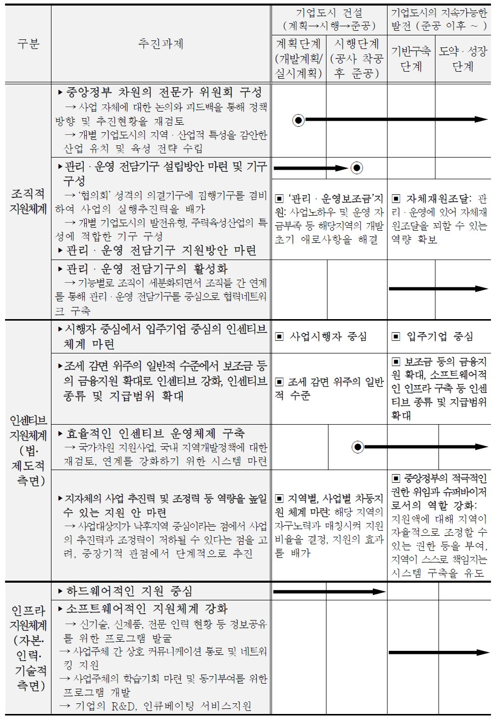 기업도시 사업단계별 추진과제