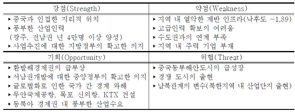 무안기업도시의 SWOT 분석