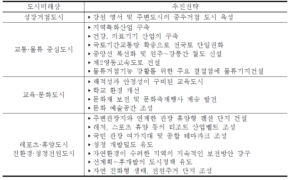 원주 기업도시의 발전전략