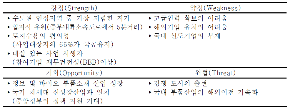 충주기업도시의 SWOT 분석