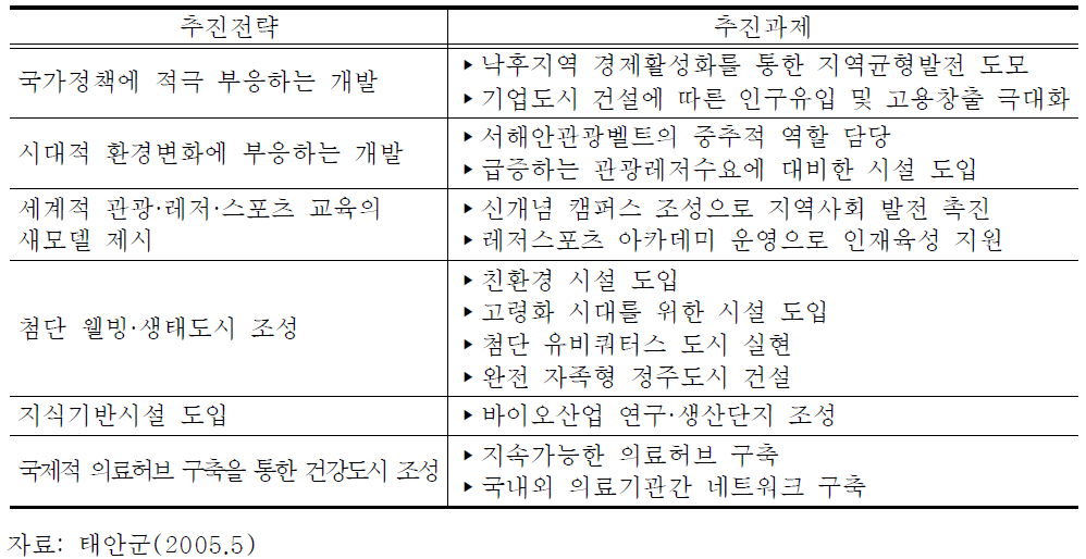 태안 관광레저형 기업도시의 발전전략