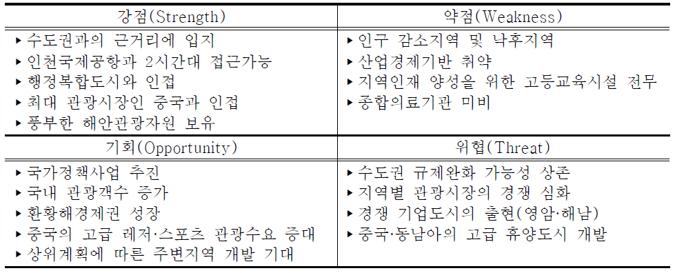 태안 기업도시의 SWOT 분석