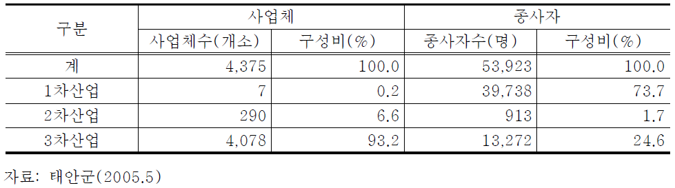 태안군 사업체 현황