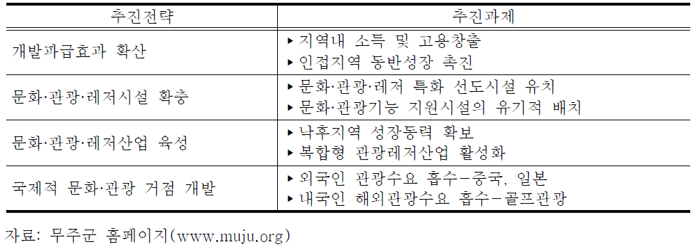 무주 관광레저형 기업도시의 발전전략