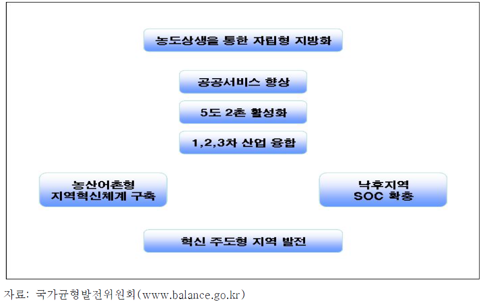 낙후지역 자립기반 조성의 정책과제