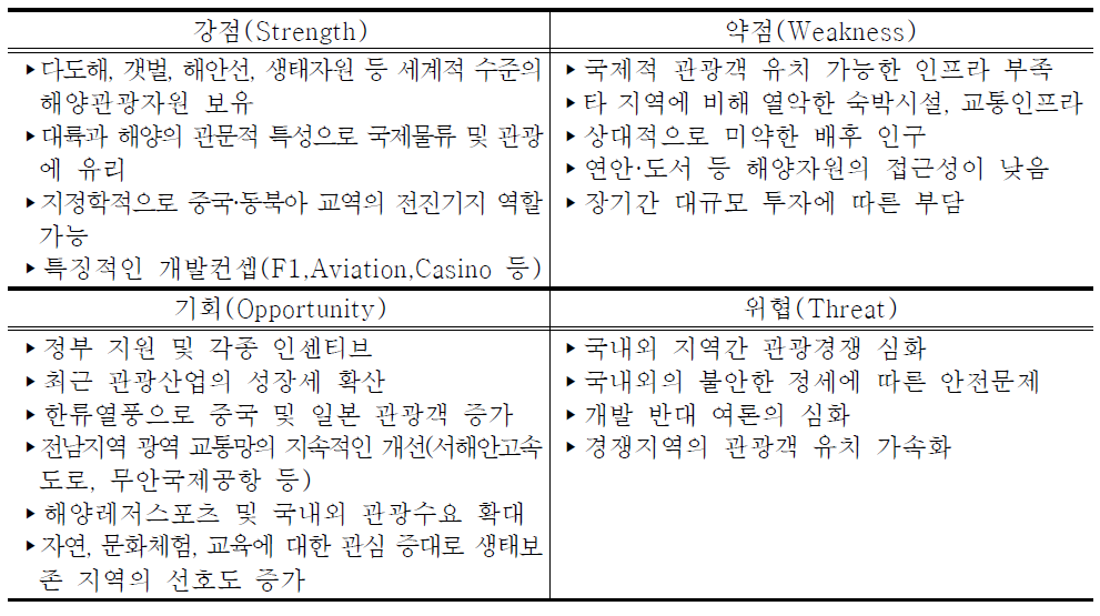 영암·해남 기업도시의 SWOT 분석