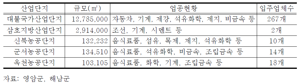 영암·해남 지역 산업단지 현황