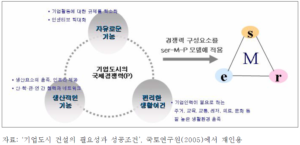 경쟁력 있는 기업도시의 특성