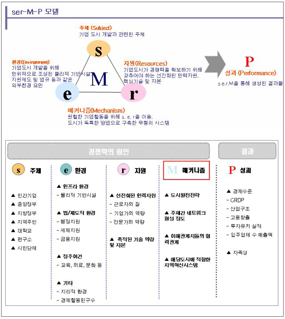 벤치마킹 대상 도시의 경쟁력분석을 위한 프레임워크