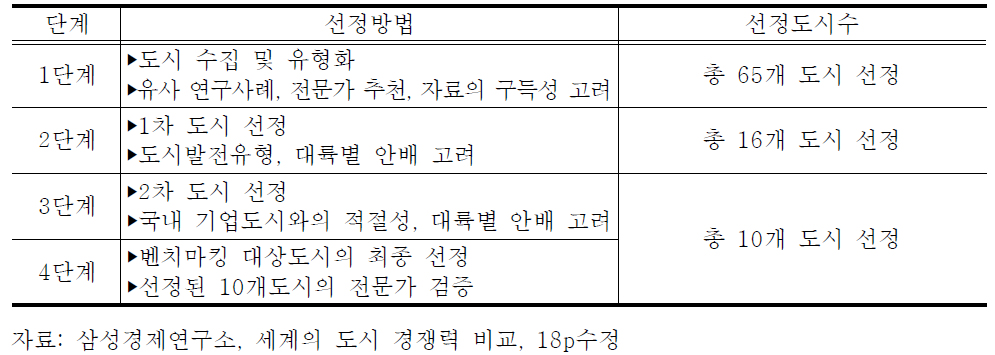 해외 기업도시 사례 선정 과정