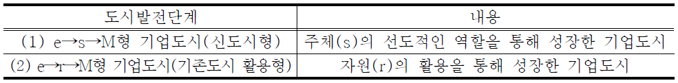 기업도시의 발전유형