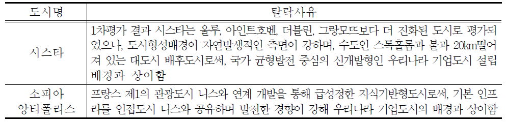 1차 기업도시 탈락사유