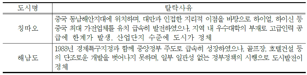 1차 기업도시 탈락사유