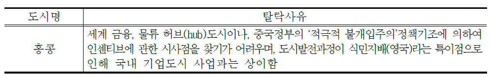 1차 기업도시 탈락사유