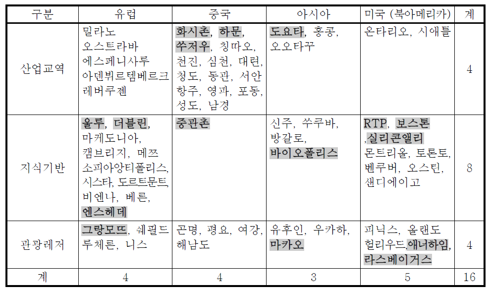 1차 선정된 16개 해외도시