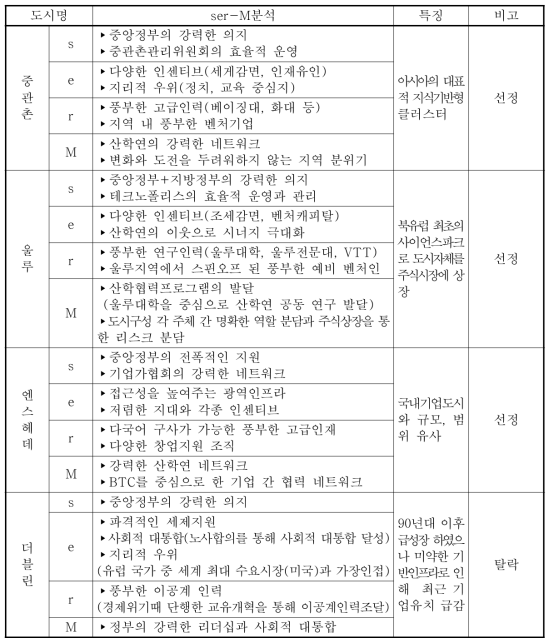 유형별 2차 해외사례 선정(지식기반형)