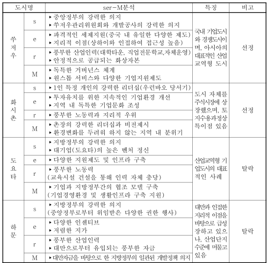 유형별 2차 해외사례 선정(산업교역형)