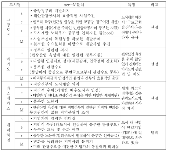 유형별 2차 해외사례 선정(관광레저형)