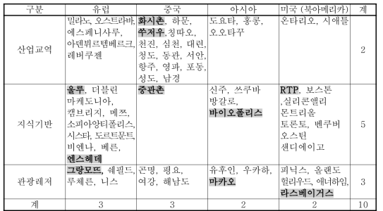 2차 선정된 10개 해외도시