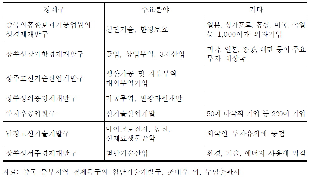 장쑤성의 주요 개발구