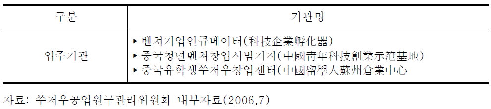 쑤저우공업원구국제과학기술원 입주 기관 현황