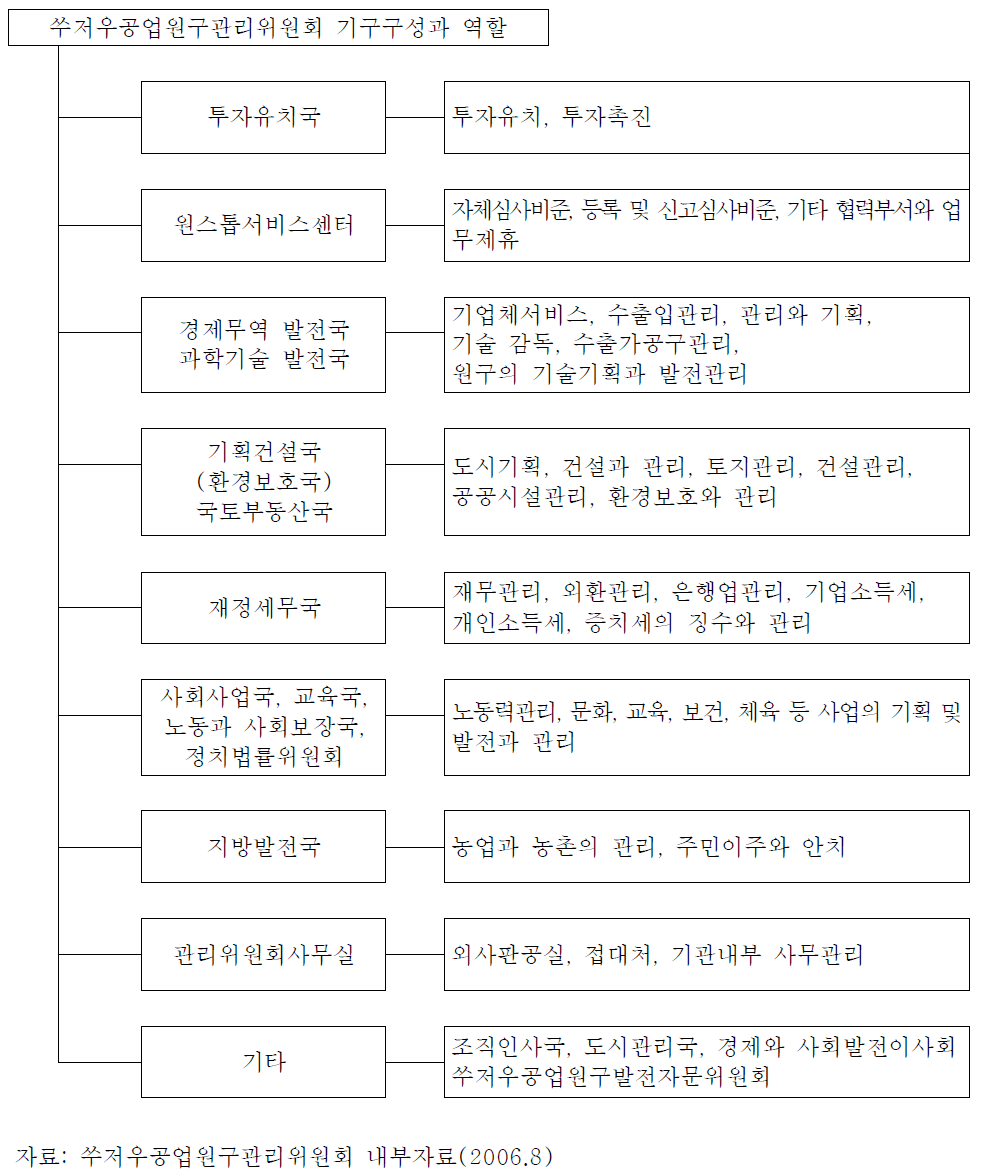 쑤저우공업원구관리위원회 기구구성과 역할