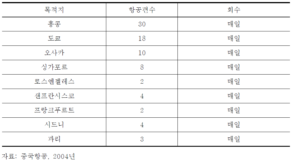 상하이홍교국제공항 항공 시간표