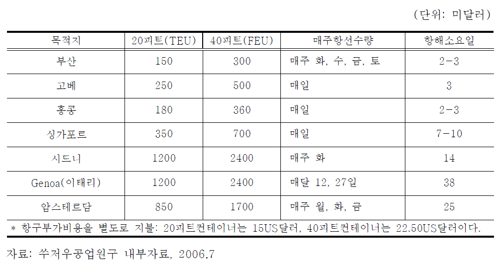 상하이항의 컨테이너박스 운송 비용