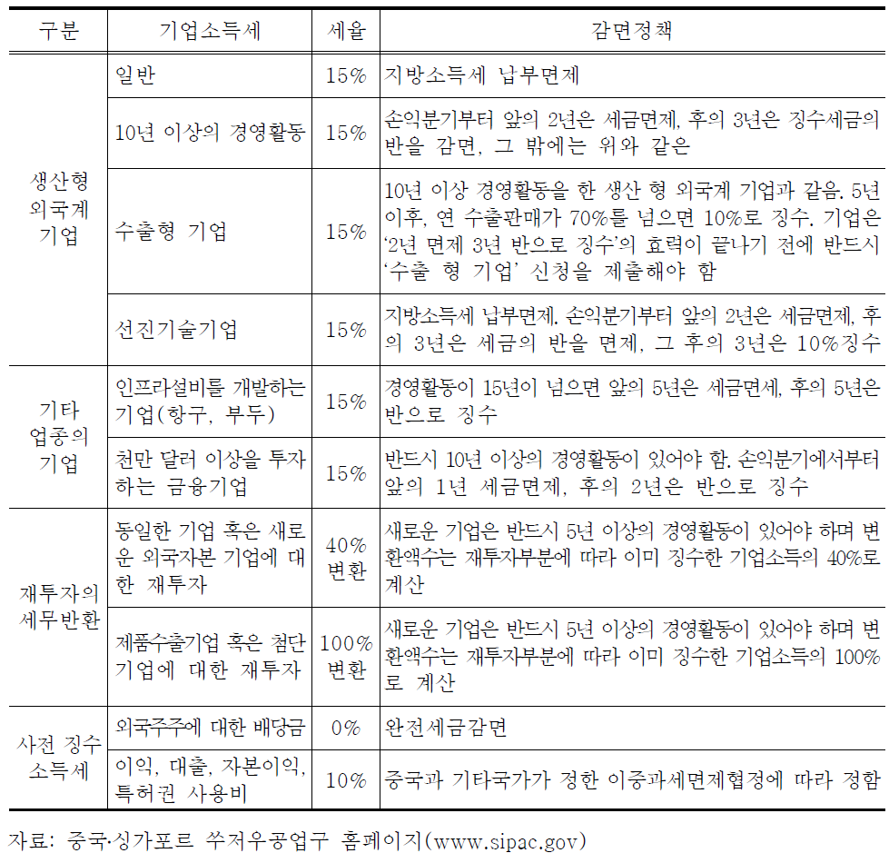 쑤저우공업원구의 다양한 세금우대정책