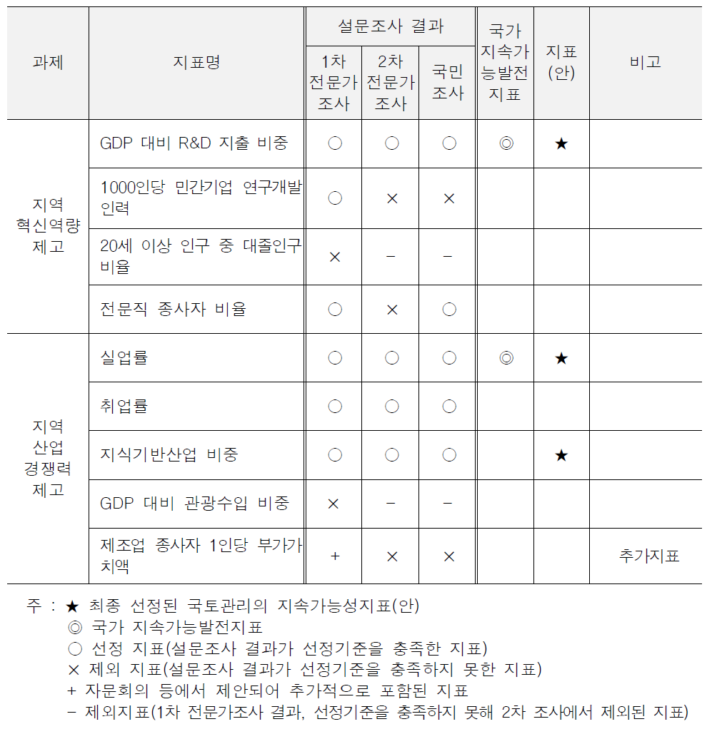 지역 발전잠재력 제고 관련지표