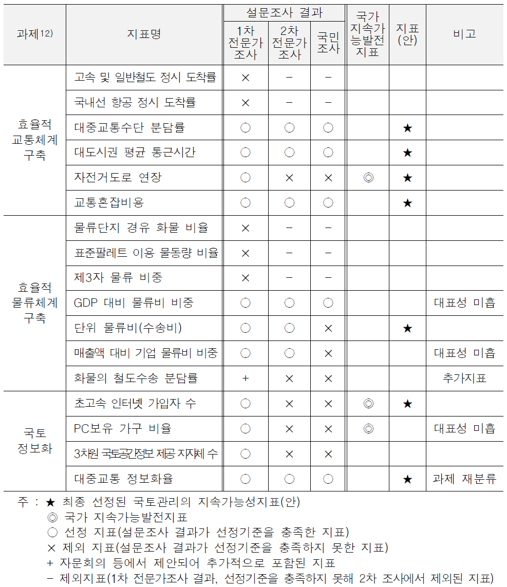 교통ㆍ정보인프라 및 서비스의 효율적 공급 관련지표