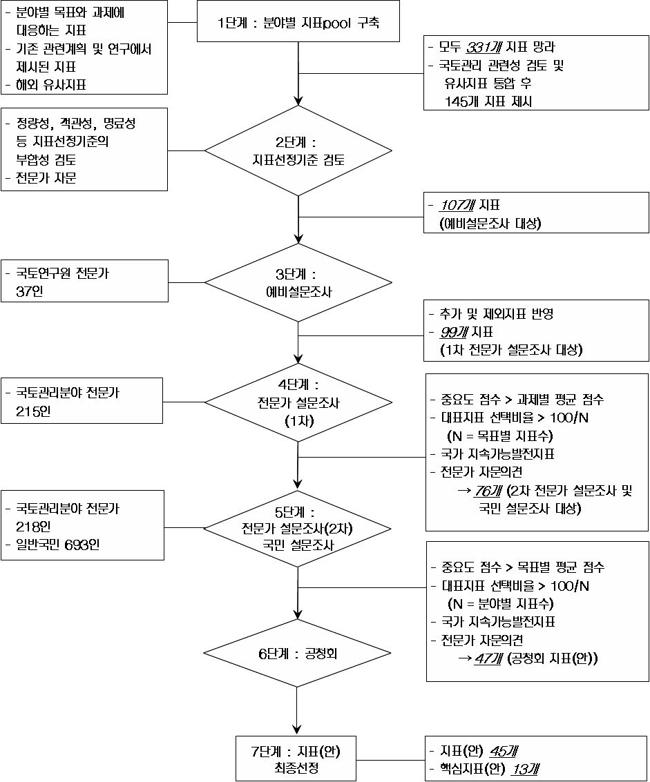 국토관리의 지속가능성지표 검토 및 선정과정