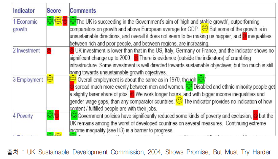 영국 국가 지속가능발전 위원회 보고서 구성사례