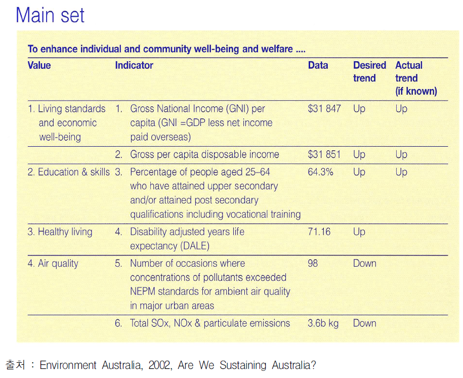 호주 국가 지속가능발전지표 보고서 구성사례