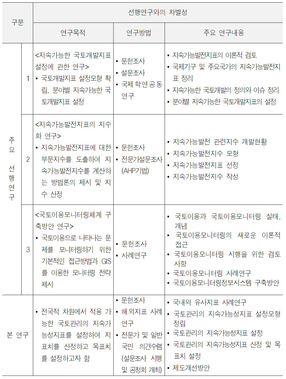 주요 선행연구와 차별성 요약