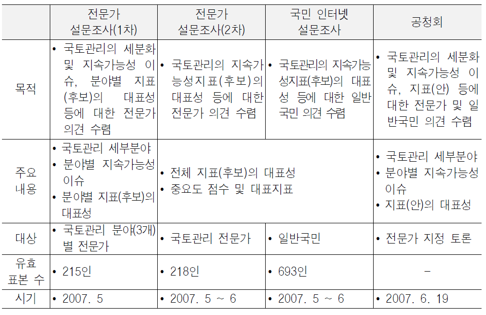 국토관리의 지속가능성지표 설정을 위한 설문조사 및 공청회 개요